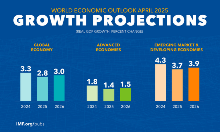 Na koje opasnosti upozorava najnovija studija MMF-a o izgledima svetske ekonomije – World Economic Outlook 2025