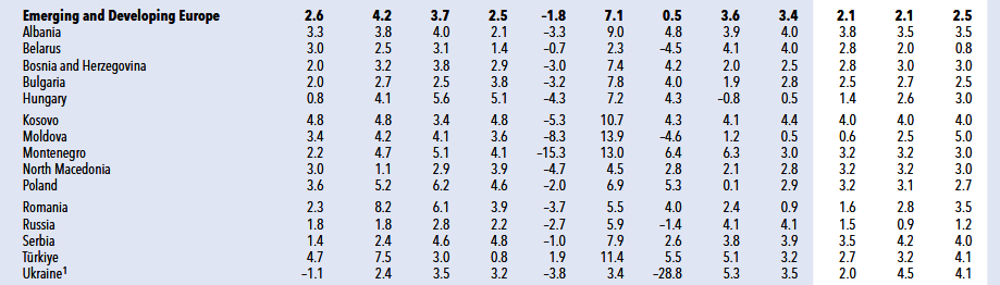 (Izvor: IMF, World Economic Outlook april 2025.)