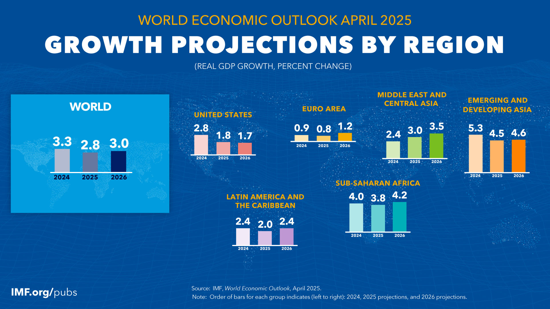 (Izvor: IMF, World Economic Outlook april 2025.)