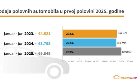 Polovni automobili sve skuplji, a prodaja sve veća