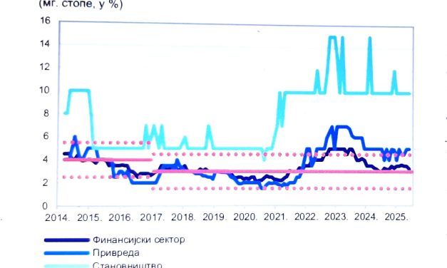 Zašto će penzije 1. decembra biti povećane 12% – što veća inflacija i veći rast plata – to veće i penzije