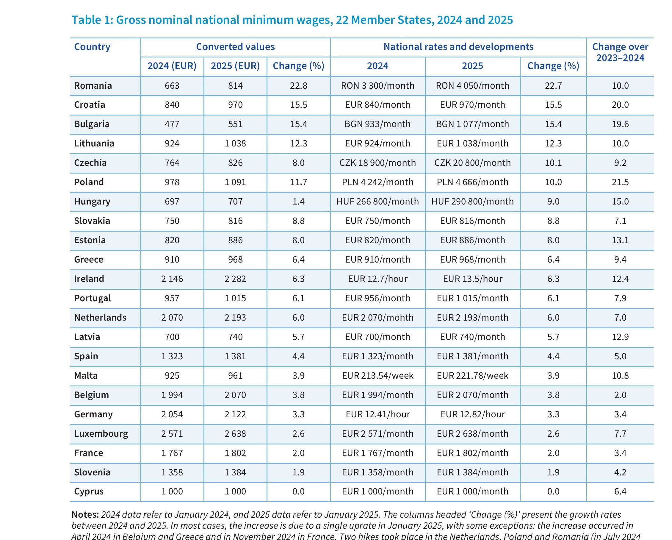 (Izvor, Eurofond - Minimum wages in 2025: Annual review)
