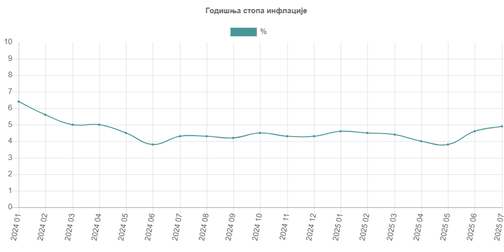 Izvor: Republički zavod za statistiku Srbije