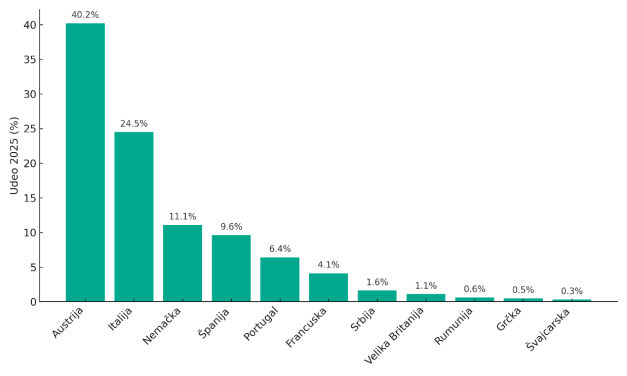 Kaspersky: SAJBER KRIMINALCI NAJVIŠE NAPADAJU AUSTRIJSKA MALA I SREDNJA I PREDUZEĆA