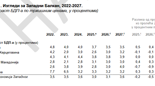 Svetska banka: Zapadnom Balkanu će nedostajati preko 190.000 radnika u narednih pet godina