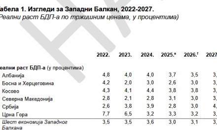 Svetska banka: Zapadnom Balkanu će nedostajati preko 190.000 radnika u narednih pet godina