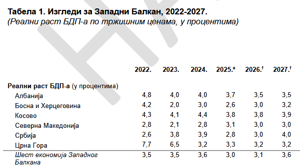 Svetska banka: Izgledi za Zapadni Balkan, 2022-2027.(Realni rast BDP-a po tržišnim cenama, u procentima) 