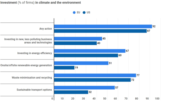 Evropska preduzeća pokazuju otpornost, investiraju u zelenu tranziciju i usvajanje veštačke inteligencije