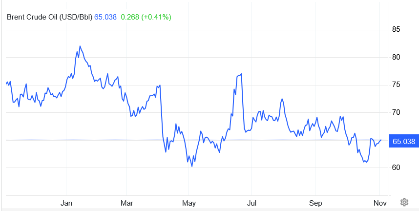 Cena barela nafte brent u 2025. g. - najniža 5. maja ove godine - oko 60 dolara za barel, a najviša 15. januara oko 82 dolara za barel (Izvor: TRADING ECONOMICS)