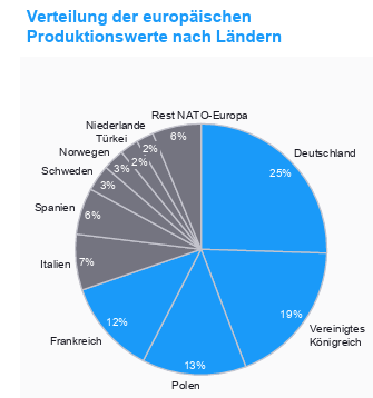 Distribucija vrednosti evropske proizvodnje naoružanja po zemljama (Izvor studija: Der Weg zur europäischen Souveränität: Verteidigung)