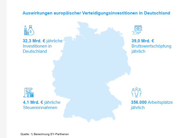 Izvor: - studija: Der Weg zur europäischen Souveränität: Verteidigung