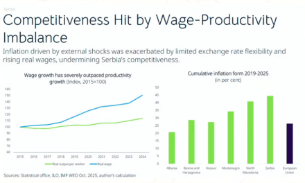 Srbiji treba 55 godina da dostigne EU nivo standarda, ako nastavi ovim tempom ekonomskog rasta