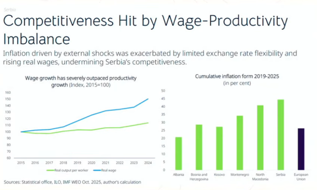 Srbiji treba 55 godina da dostigne EU nivo standarda, ako nastavi ovim tempom ekonomskog rasta