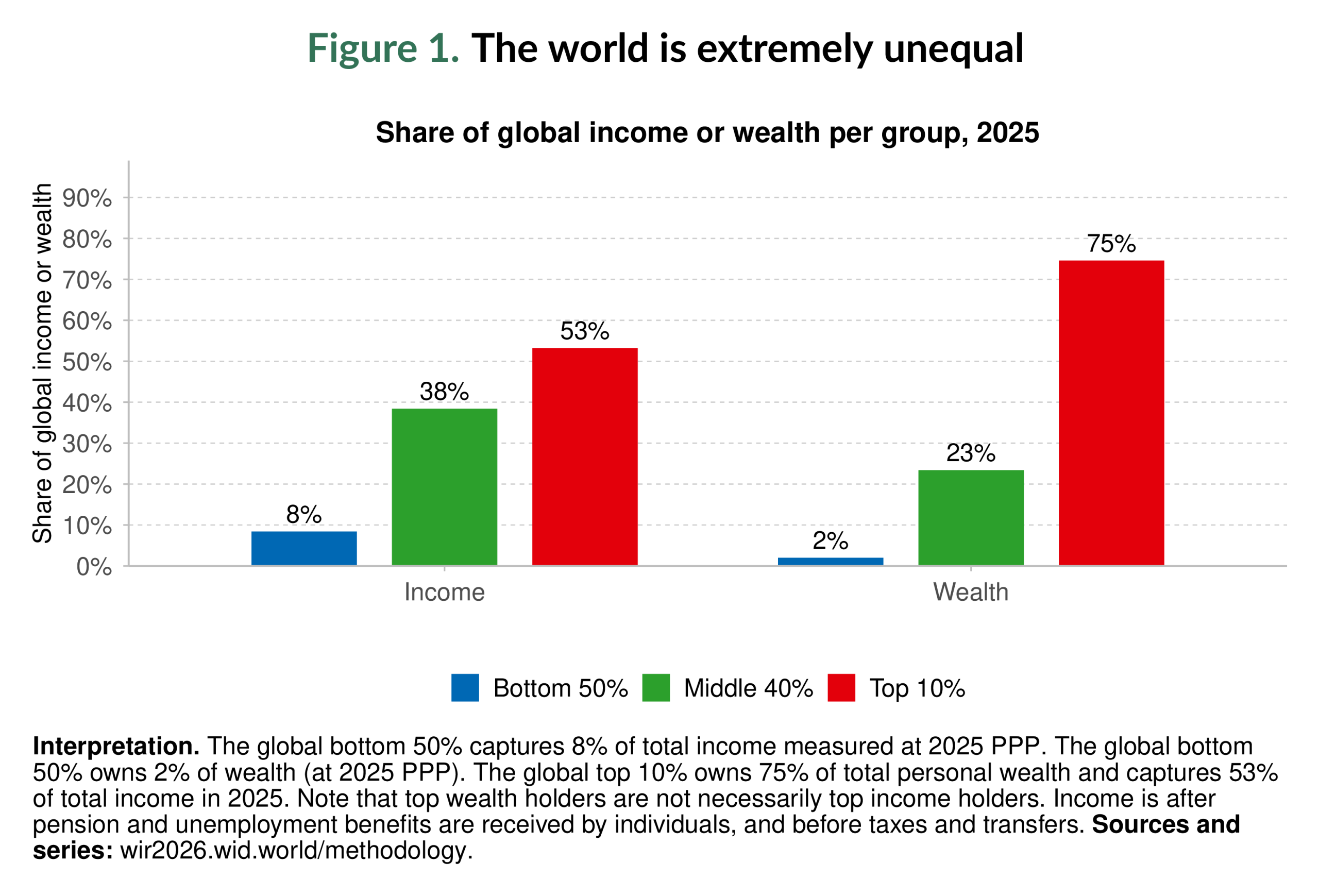 (Izvor: World Inequality Report 2026.)