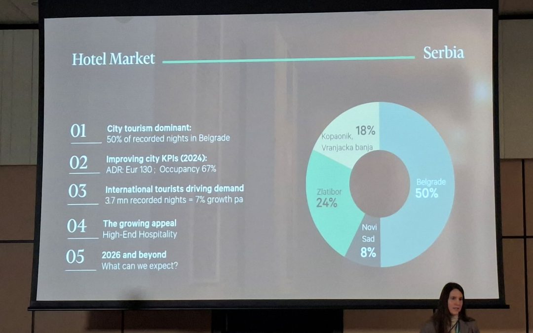 Preko 300 miliona evra prometovano ove godine na tržištu komercijalnih nekretnina u Srbiji
