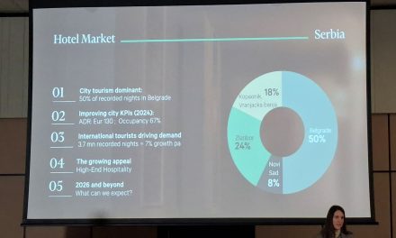 Preko 300 miliona evra prometovano ove godine na tržištu komercijalnih nekretnina u Srbiji