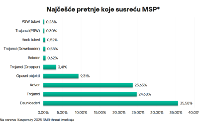 Kaspersky: Srbija pod pritiskom novih sajberpretnji, MSP sektor najranjivija tačka