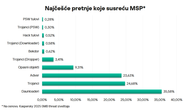 Kaspersky: Srbija pod pritiskom novih sajberpretnji, MSP sektor najranjivija tačka