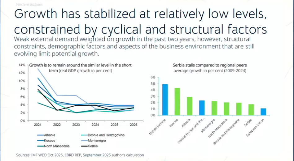 (Grafikon iz prezentacije EBRD na Zimskom Vivaldi forumu, Mokra Gora (od 3-5. decembra 2025.)