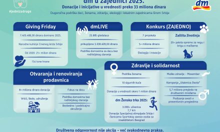 Kompanija dm nastavlja razvoj zajednice: donacije i inicijative u 2025. premašile 33 miliona dinara