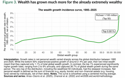 Nobelovac Stiglic u Beogradu i Izveštaj o svetskoj nejednakosti za 2026.