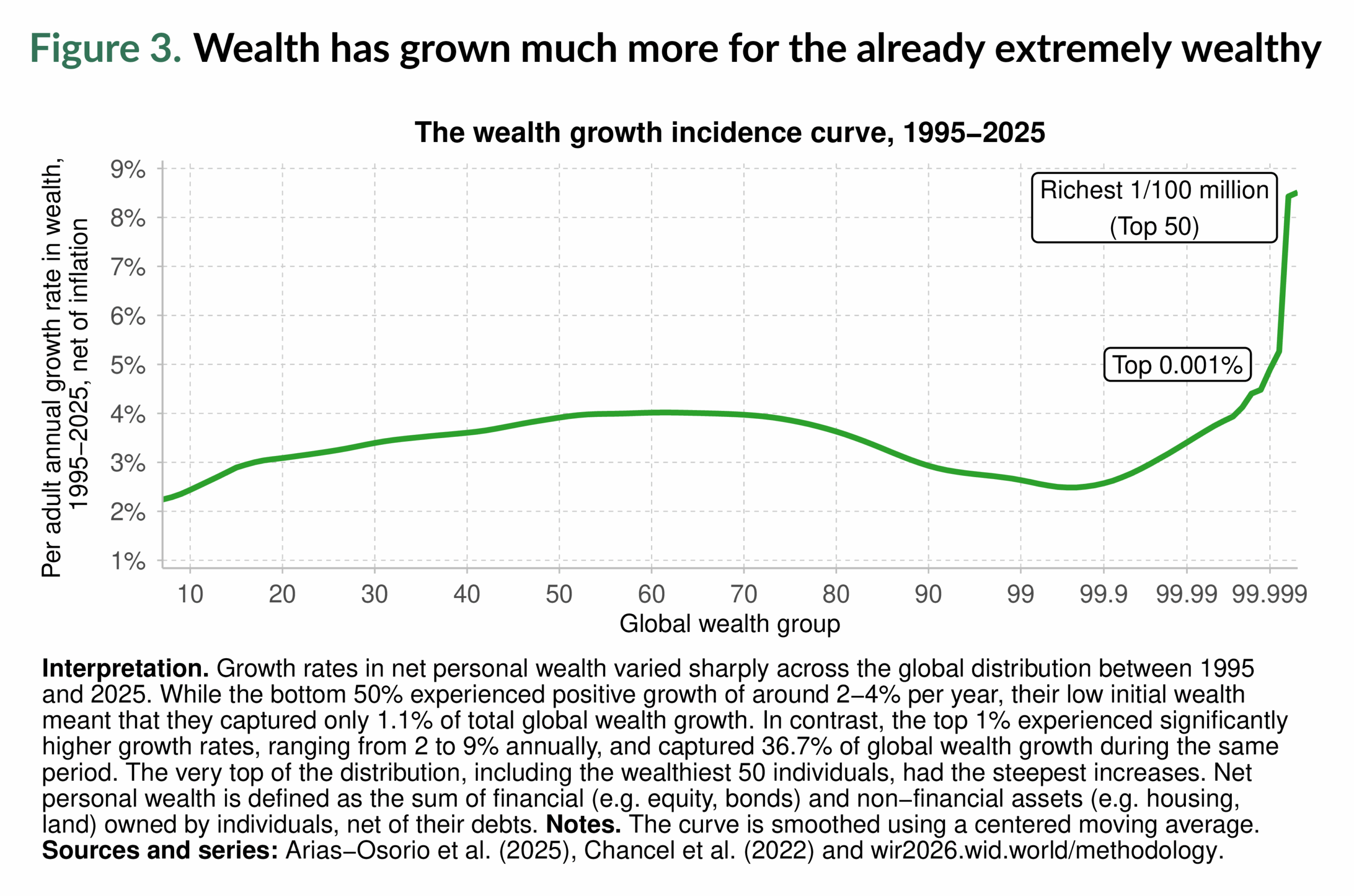 (Izvor: World Inequality Report 2026.)