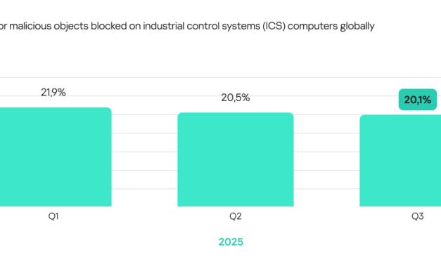 KSB 2025: Kaspersky ICS CERT o ključnim trendovima sajber-napada na industrijske organizacije
