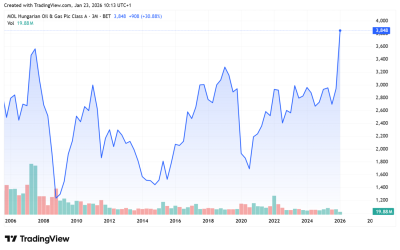 MOL je na ovo čekao 19 godina: vrednost akcija na berzi danas dostigla maksimum!