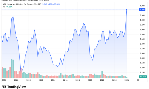 MOL je na ovo čekao 19 godina: vrednost akcija na berzi danas dostigla maksimum!