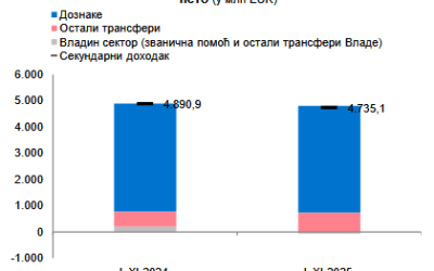 Od dijaspore stiglo 4,7 milijardi evra u Srbiju, a od stranih investitora tek 1,9 milijardi evra