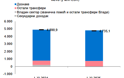 Od dijaspore stiglo 4,7 milijardi evra u Srbiju, a od stranih investitora tek 1,9 milijardi evra