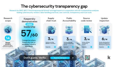 Kompanija Kaspersky u vrhu po transparentnosti i odgovornosti – pokazuju nezavisne procene