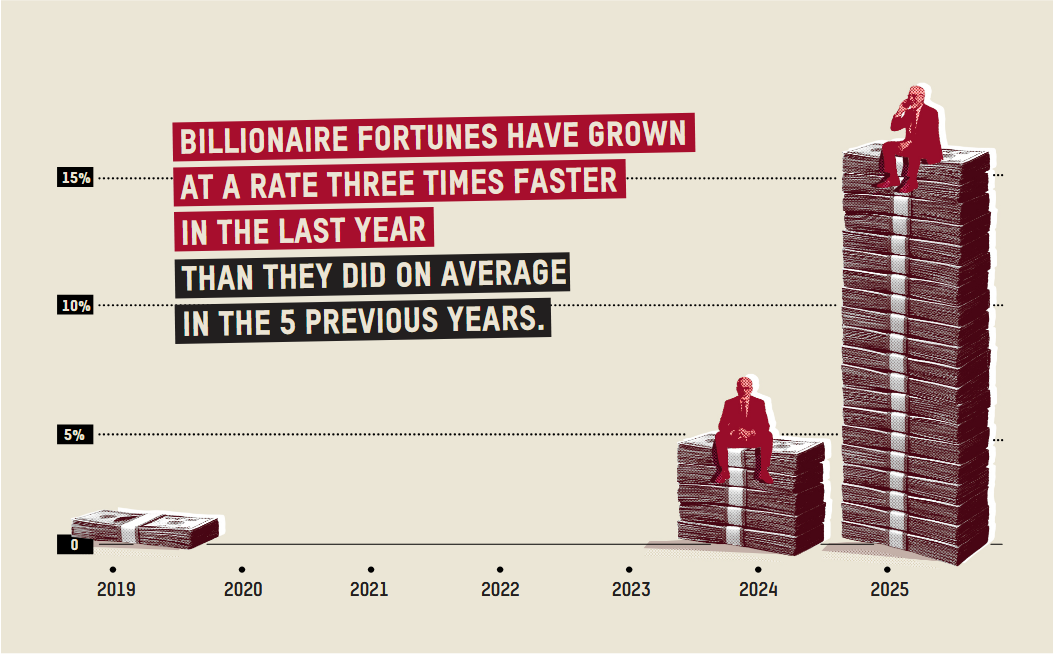 Izvor: Izveštaj Oxfam za 2025.