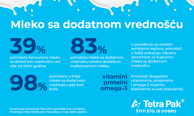Kompanija Tetra Pak istraživala stav potrošača o mleku sa dodatnom vrednošću