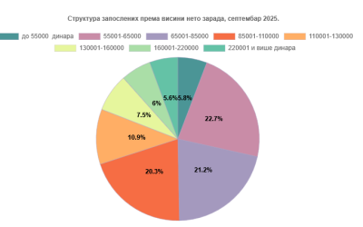 Zarade u Srbiji – Između ekstremno visokih i ekstremno niskih primanja zaposlenih