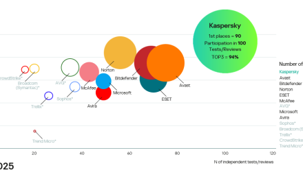 Na nezavisnim bezbednosnim testiranjima tokom 2025. godine Kaspersky rešenja osvajaju prvo mesto u 90% evaluacija