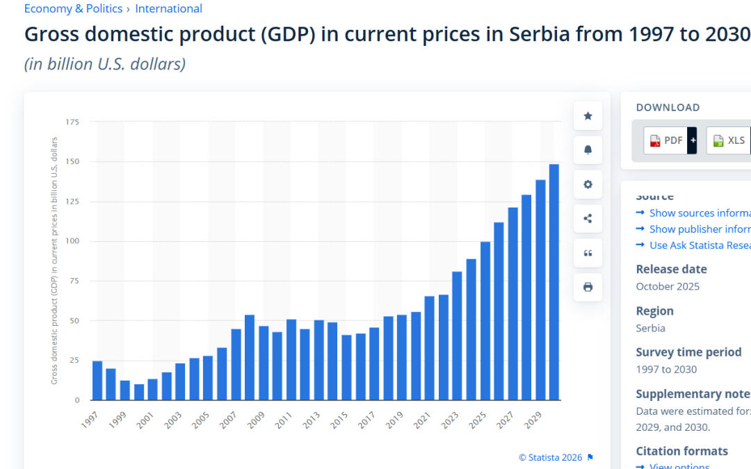 Ako srpski BDP 2030. godine bude 133 milijarde evra, slovački će biti 195, a austrijski 590 milijardi evra