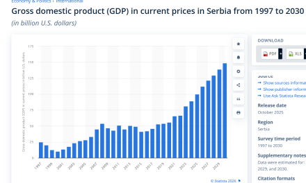 Ako srpski BDP 2030. godine bude 133 milijarde evra, slovački će biti 195, a austrijski 590 milijardi evra