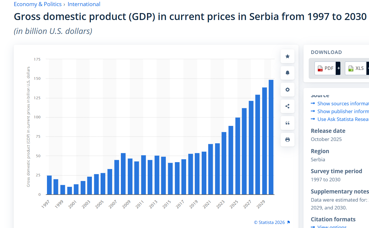 (Izvor: Statista - vodeća nemačka onlajn platforma za prikupljanje i vizuelizaciju statističkih podataka)