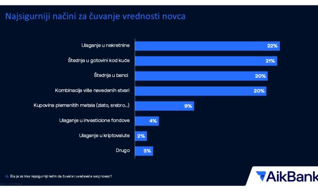 AikBank Puls štednje: Srbi bi se osećali spokojno sa 20.000 evra štednje