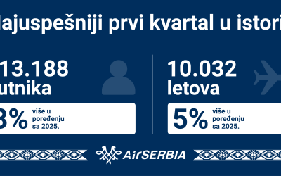Najuspešniji prvi kvartal do sada: Er Srbija prevezla više od 800.000 putnika