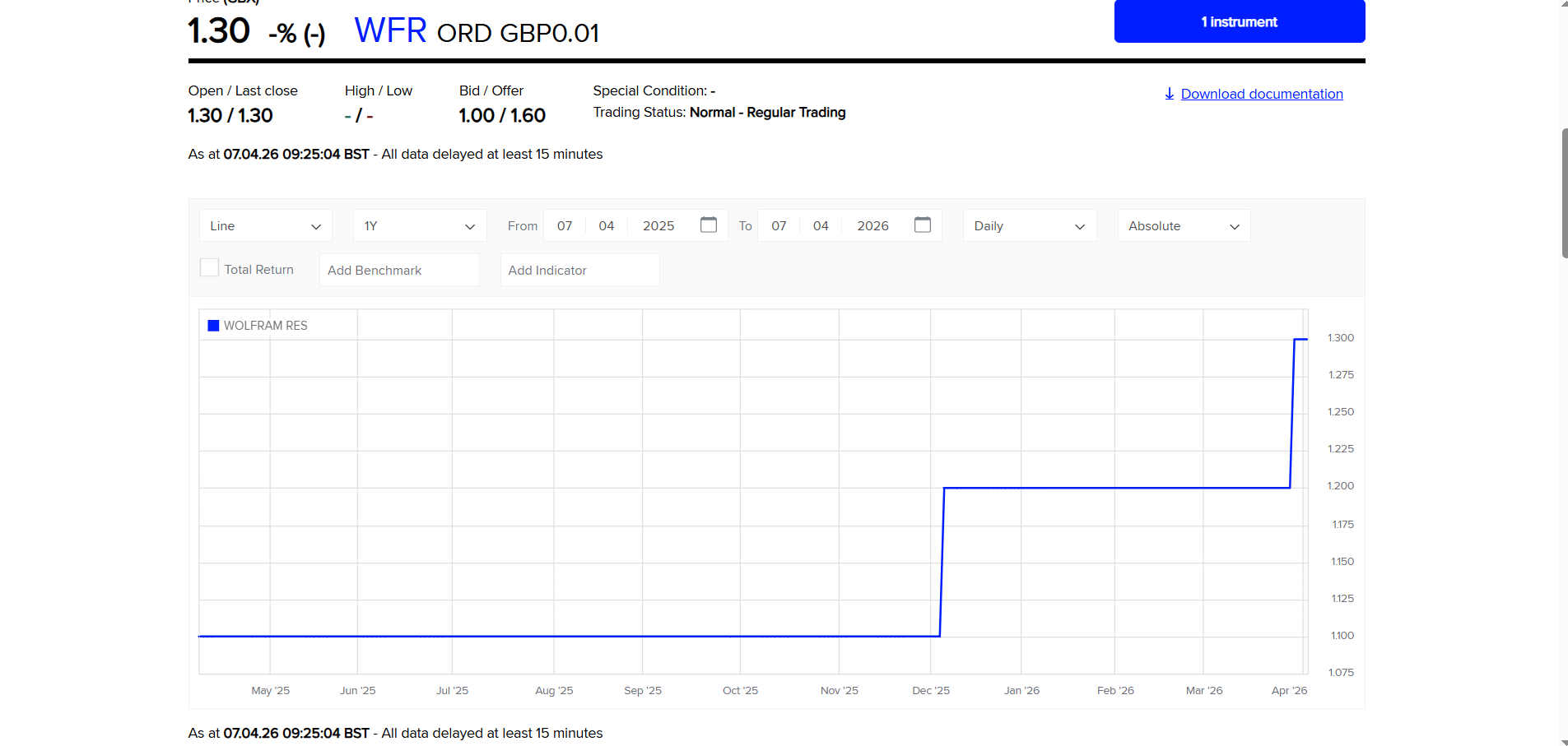 Trenutna cena volframa na Londonskoj berzi - Screenshot, 7. aprila 2026.g. pre podne https://www.londonstockexchange.com/