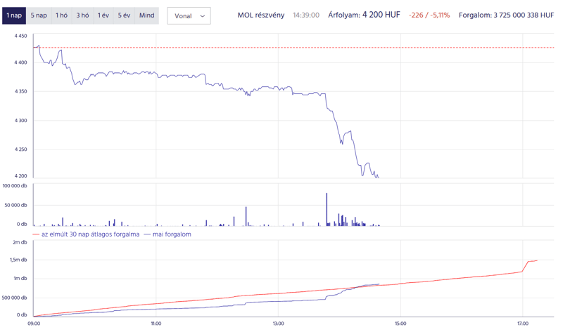 Pad i rast akcija kompanije Mol - danas, 17. aprila na berzi u Budmipešti (Screenshot)