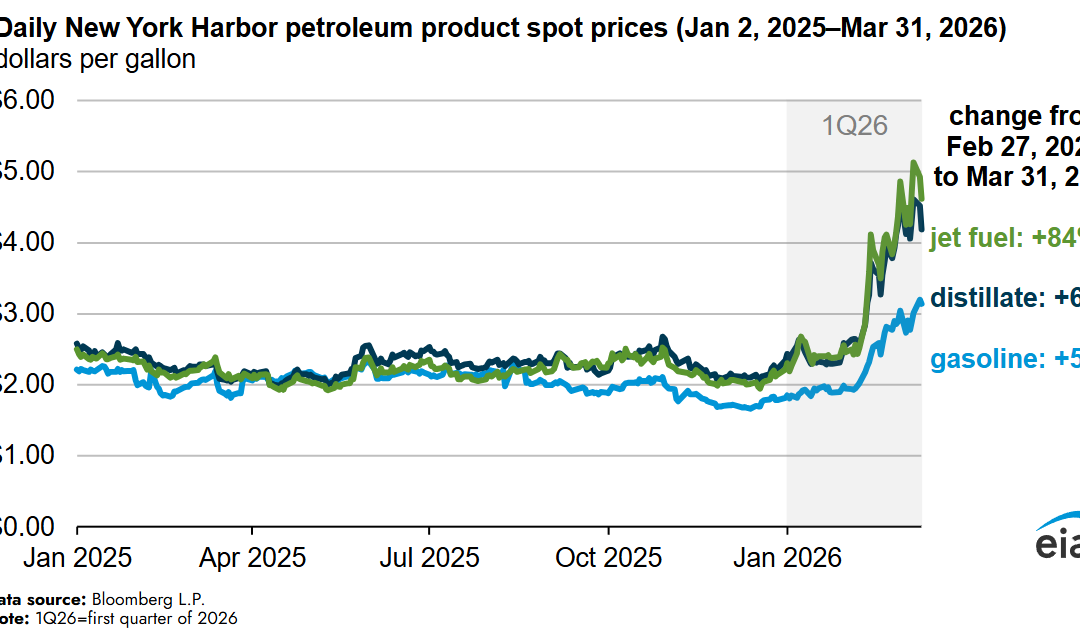 Visoke cene nafte ostaju tokom cele 2026. – procenjuje američka energetska agencija EIA