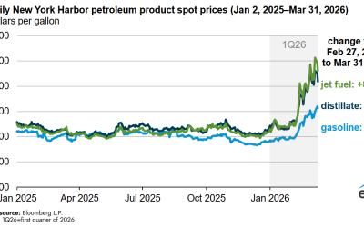 Visoke cene nafte ostaju tokom cele 2026. – procenjuje američka energetska agencija EIA