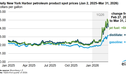 Visoke cene nafte ostaju tokom cele 2026. – procenjuje američka energetska agencija EIA