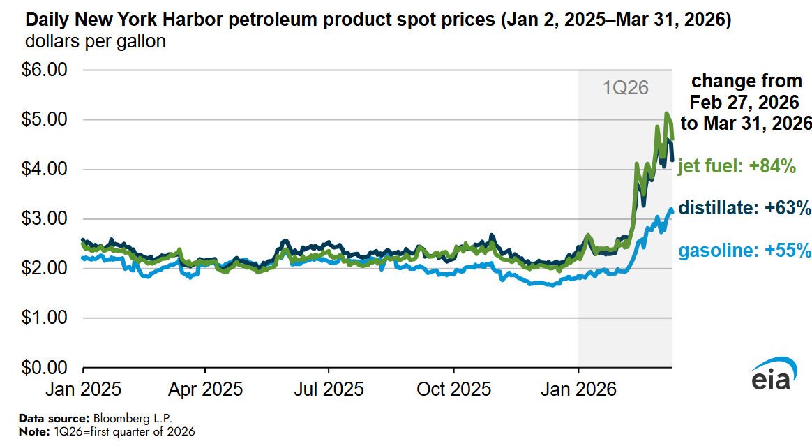 Iz kvartalnog izveštaja U.S.Energy Information Administration (EIA) - rast cene galona benzina i dizela u SAD