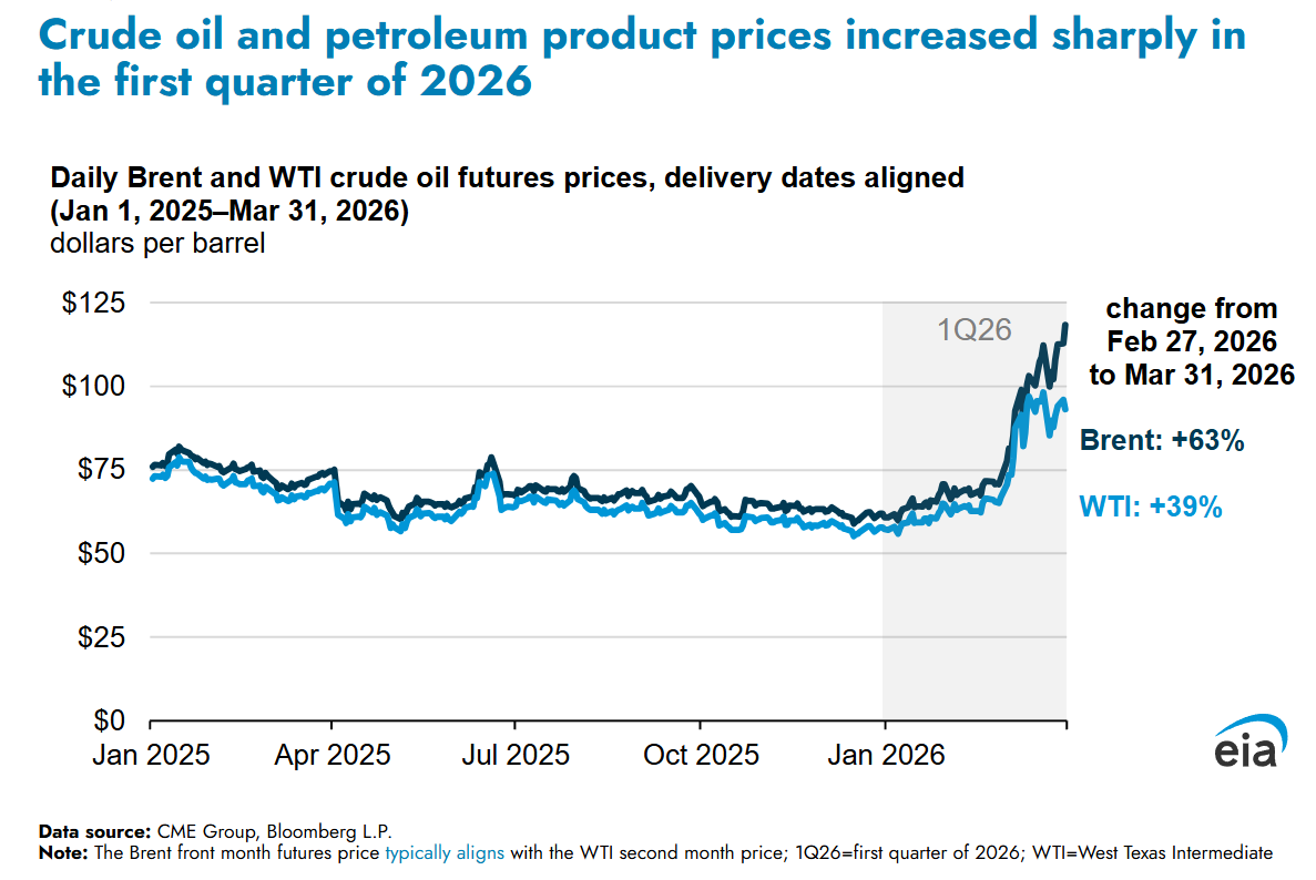 Iz kvartalnog izveštaja U.S.Energy Information Administration (EIA) 