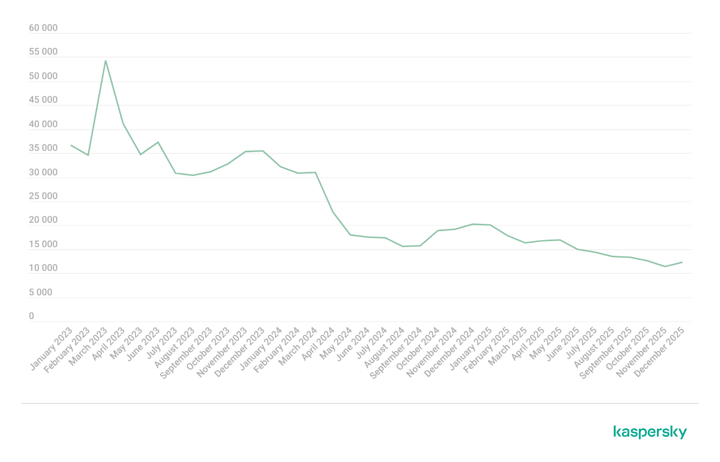 Kretanje broja korisnika pogođenih tradicionalnim bankarskim malverom za računare, po mesecima, 2023–2025.
