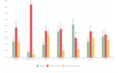 Više od milion bankarskih naloga kompromitovano – finansijske pretnje se preusmeravaju ka krađi akreditiva